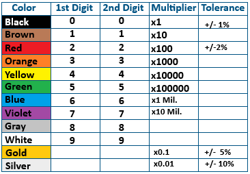 Resistor Color Chart